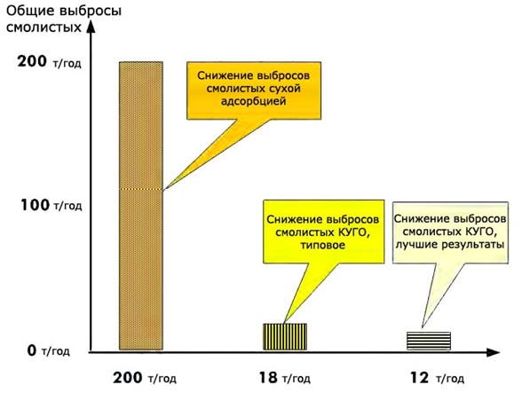 Рис. 8: Смесильно-прессовое отделение производительностью 500000 т/год с очисткой пековых газов и газов смолистых сухой адсорбцией (слева) и регенерационным термическим окислением (в центре и справа).